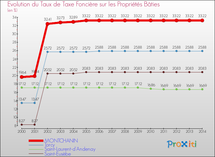 Evolution du taux de la taxe foncière sur le bati pour MONTCHANIN et les communes proches de 2000 à 2014 Comparaison des taux de taxe foncière sur le bati pour MONTCHANIN et les communes voisines de 2000 à 2014