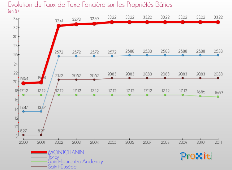 Evolution du taux de la taxe foncière sur le bati pour MONTCHANIN et les communes proches Comparaison des taux de taxe foncière sur le bati pour MONTCHANIN et les communes voisines