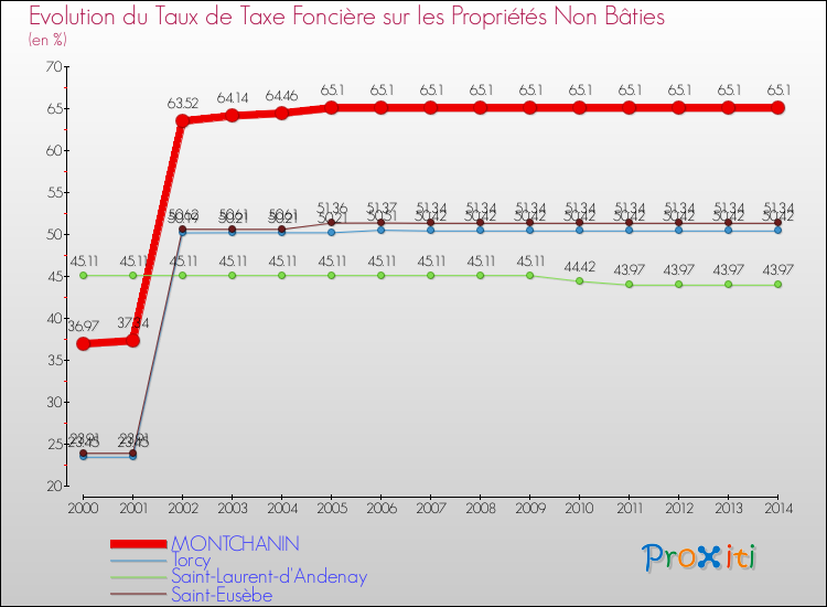 Evolution du taux de la taxe foncière sur les immeubles et terrains non batis pour MONTCHANIN et les communes proches de 2000 à 2014 Comparaison des taux de la taxe foncière sur les immeubles et terrains non batis pour MONTCHANIN et les communes voisines de 2000 à 2014