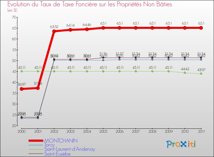 Evolution du taux de la taxe foncière sur les immeubles et terrains non batis pour MONTCHANIN et les communes proches Comparaison des taux de la taxe foncière sur les immeubles et terrains non batis pour MONTCHANIN et les communes voisines
