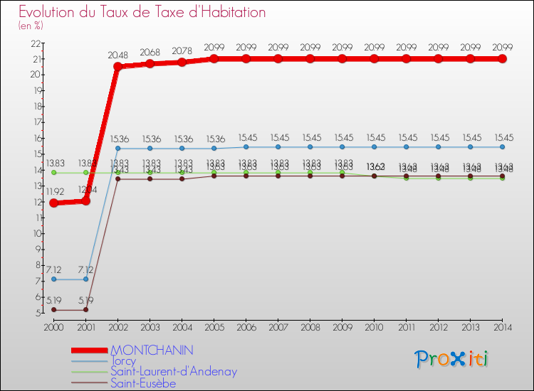 Evolution du taux de la taxe d'habitation pour MONTCHANIN et les communes proches de 2000 à 2014 Comparaison des taux de la taxe d'habitation pour MONTCHANIN et les communes voisines de 2000 à 2014