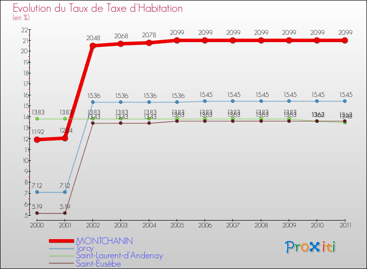 Evolution du taux de la taxe d'habitation pour MONTCHANIN et les communes proches Comparaison des taux de la taxe d'habitation pour MONTCHANIN et les communes voisines