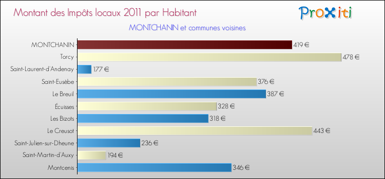 Montant des impôts locaux par Habitant pour MONTCHANIN et les communes proches Comparaison des impôts locaux par habitant pour MONTCHANIN et les communes voisines