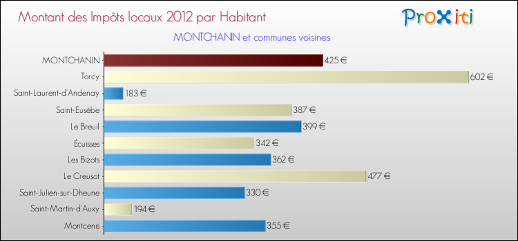 Montant des impôts locaux par Habitant pour MONTCHANIN et les communes proches Comparaison des impôts locaux par habitant pour MONTCHANIN et les communes voisines