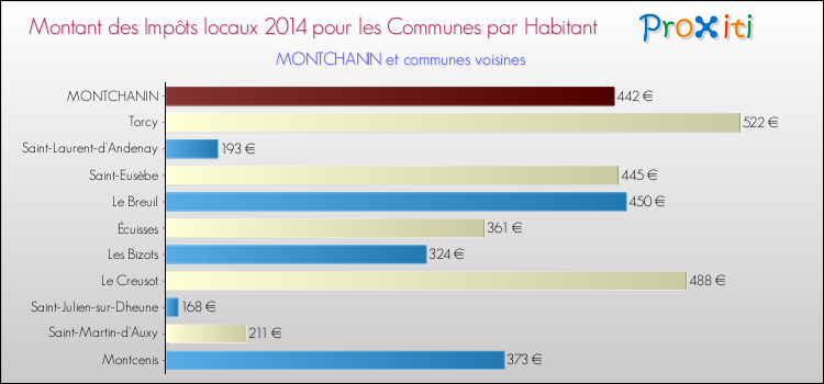 Montant des impôts locaux par Habitant pour MONTCHANIN et les communes proches en 2014 Comparaison des impôts locaux par habitant pour MONTCHANIN et les communes voisines en 2014