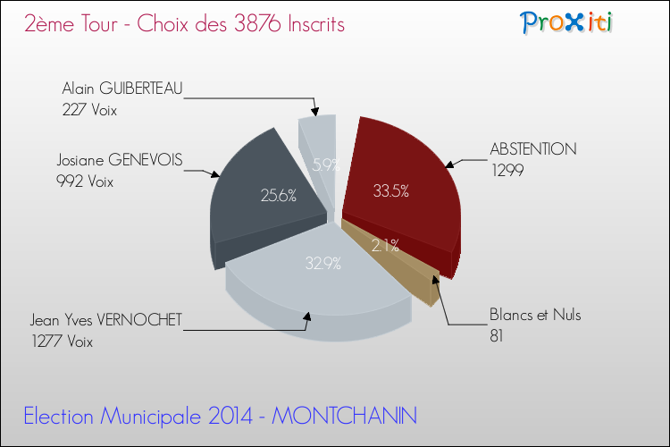 Résultats par rapport aux inscrits au 2ème Tour des Elections Municipales 2014 de la commune de MONTCHANIN Elections Municipales 2014 - Résultats par rapport aux inscrits au 2ème Tour pour la commune de MONTCHANIN