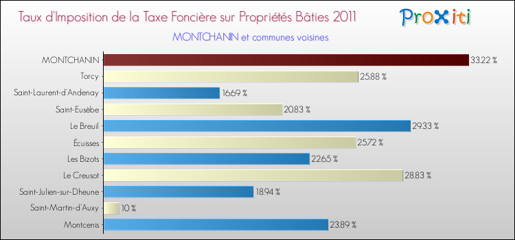 Taux d'imposition de la taxe foncière sur le bati 2011 pour MONTCHANIN et les communes proches Comparaison des taux d'imposition de la taxe foncière sur le bati 2011 pour MONTCHANIN et les communes voisines