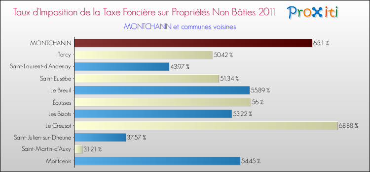 Taux d'imposition de la taxe foncière sur les immeubles et terrains non batis 2011 pour MONTCHANIN et les communes proches Comparaison des taux d'imposition de la taxe foncière sur les immeubles et terrains non batis 2011 pour MONTCHANIN et les communes voisines