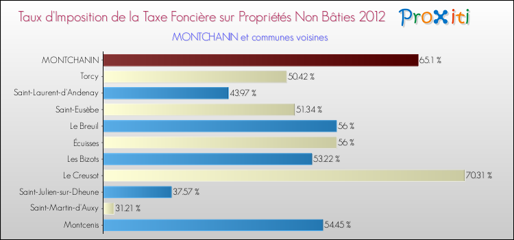 Taux d'imposition de la taxe foncière sur les immeubles et terrains non batis 2012 pour MONTCHANIN et les communes proches Comparaison des taux d'imposition de la taxe foncière sur les immeubles et terrains non batis 2012 pour MONTCHANIN et les communes voisines