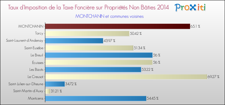 Taux d'imposition de la taxe foncière sur les immeubles et terrains non batis 2014 pour MONTCHANIN et les communes proches Comparaison des taux d'imposition de la taxe foncière sur les immeubles et terrains non batis 2014 pour MONTCHANIN et les communes voisines