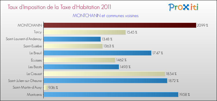 Taux d'imposition de la taxe d'habitation 2011 pour MONTCHANIN et les communes proches Comparaison des taux d'imposition de la taxe d'habitation 2011 pour MONTCHANIN et les communes voisines