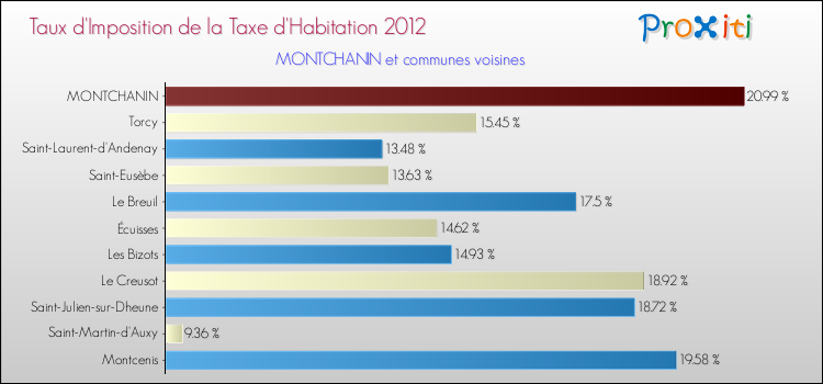 Taux d'imposition de la taxe d'habitation 2012 pour MONTCHANIN et les communes proches Comparaison des taux d'imposition de la taxe d'habitation 2012 pour MONTCHANIN et les communes voisines