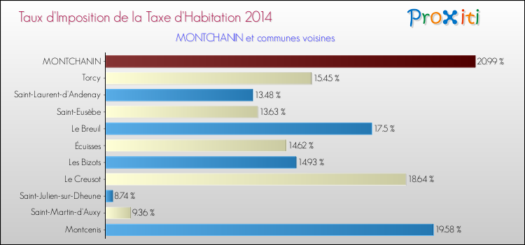 Taux d'imposition de la taxe d'habitation 2014 pour MONTCHANIN et les communes proches Comparaison des taux d'imposition de la taxe d'habitation 2014 pour MONTCHANIN et les communes voisines