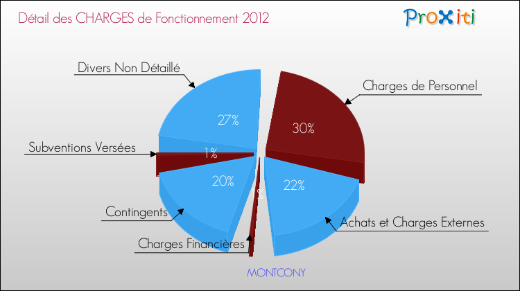 Décomposition des Charges de Fonctionnement 2012 de la commune de MONTCONY Charges de Fonctionnement 2012 pour la commune de MONTCONY