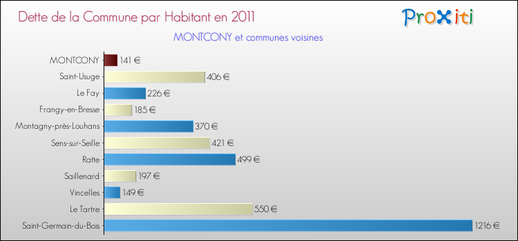 Dette par habitant de la commune en 2011 pour MONTCONY et les communes proches Comparaison de la dette par habitant de la commune en 2011 pour MONTCONY et les communes voisines