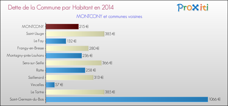 Dette par habitant de la commune en 2014 pour MONTCONY et les communes proches Comparaison de la dette par habitant de la commune en 2014 pour MONTCONY et les communes voisines
