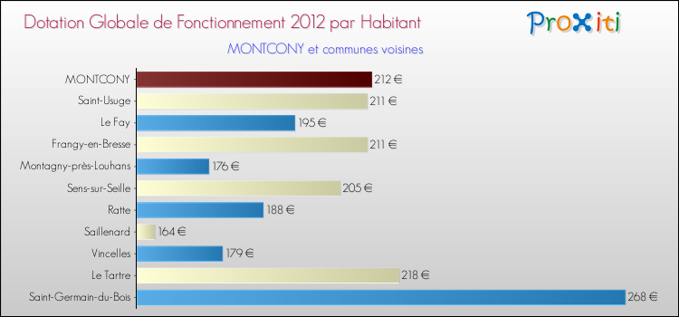 Montant des dotations globales de fonctionnement DGF par Habitant pour MONTCONY et les communes proches Comparaison des des dotations globales de fonctionnement DGF par habitant pour MONTCONY et les communes voisines