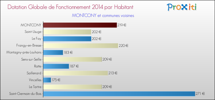 Montant des dotations globales de fonctionnement DGF par Habitant pour MONTCONY et les communes proches en 2014. Comparaison des des dotations globales de fonctionnement DGF par habitant pour MONTCONY et les communes voisines en 2014.