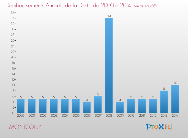 Evolution de l'annuité de la dette pour la commune de MONTCONY de 2000 à 2014 Annuités de la dette pour MONTCONY de 2000 à 2014