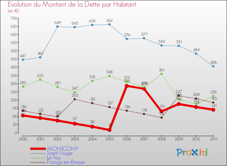Evolution de la dette par habitant pour la commune de MONTCONY et les communes proches Comparaison de la dette par habitant pour MONTCONY et les communes voisines