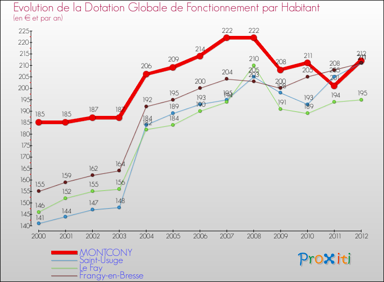 Evolution et montant de la dotation globale de fonctionnement par Habitant pour MONTCONY et les communes proches Comparaison des dotations globales de fonctionnement par habitant pour MONTCONY et les communes voisines
