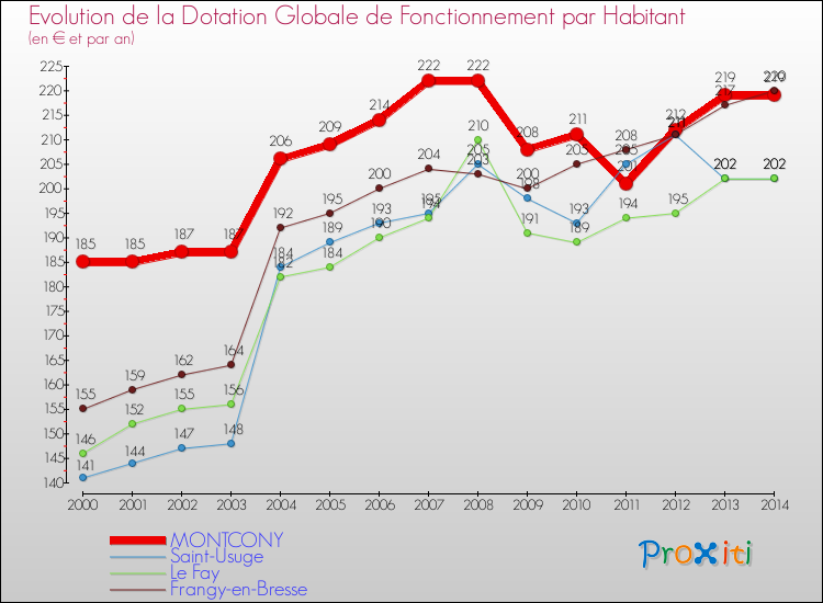 Evolution et montant de la dotation globale de fonctionnement par Habitant pour MONTCONY et les communes proches de 2000 à 2014. Comparaison des dotations globales de fonctionnement par habitant pour MONTCONY et les communes voisines de 2000 à 2014.