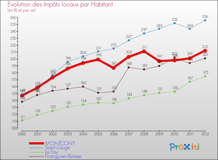 Evolution et montant des impôts locaux par Habitant pour MONTCONY et les communes proches Comparaison des impôts locaux par habitant pour MONTCONY et les communes voisines