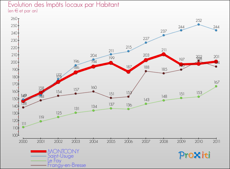 Evolution et montant des impôts locaux par Habitant pour MONTCONY et les communes proches Comparaison des impôts locaux par habitant pour MONTCONY et les communes voisines