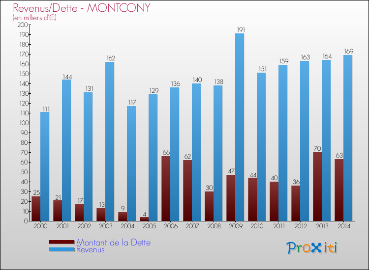 Evolution comparée de la dette et des revenus pour la commune de MONTCONY de 2000 à 2014 Comparaison de la dette et des revenus pour MONTCONY de 2000 à 2014