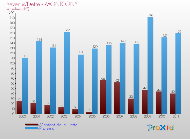 Evolution comparée de la dette et des revenus pour la commune de MONTCONY de 2000 à 2011 Comparaison de la dette et des revenus pour MONTCONY de 2000 à 2011