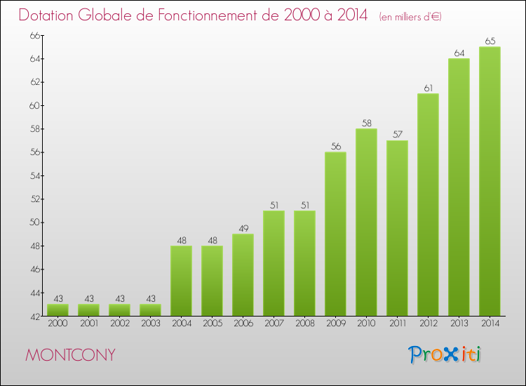 Evolution du montant de la Dotation Globale de Fonctionnement pour la commune de MONTCONY de 2000 à 2014 Evolution du montant de la Dotation Globale de Fonctionnement pour MONTCONY de 2000 à 2014