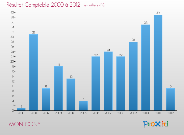 Evolution du résultat comptable pour la commune de MONTCONY de 2000 à 2012 Evolution du résultat comptable pour MONTCONY de 2000 à 2012