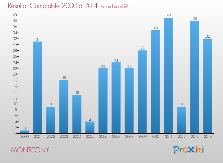 Evolution du résultat comptable pour la commune de MONTCONY de 2000 à 2014 Evolution du résultat comptable pour MONTCONY de 2000 à 2014