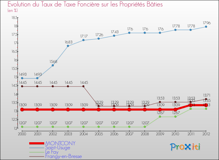 Evolution du taux de la taxe foncière sur le bati pour MONTCONY et les communes proches de 2000 à 2012 Comparaison des taux de taxe foncière sur le bati pour MONTCONY et les communes voisines de 2000 à 2012