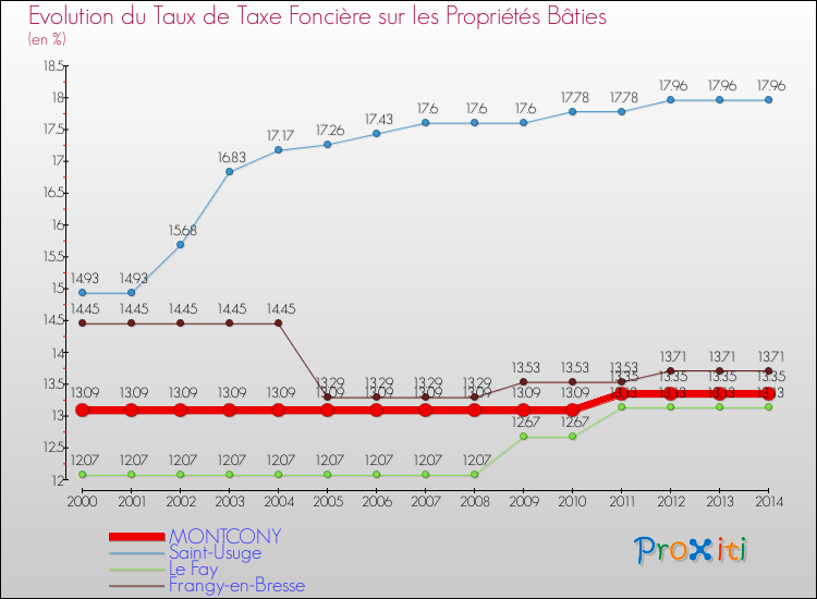 Evolution du taux de la taxe foncière sur le bati pour MONTCONY et les communes proches de 2000 à 2014 Comparaison des taux de taxe foncière sur le bati pour MONTCONY et les communes voisines de 2000 à 2014