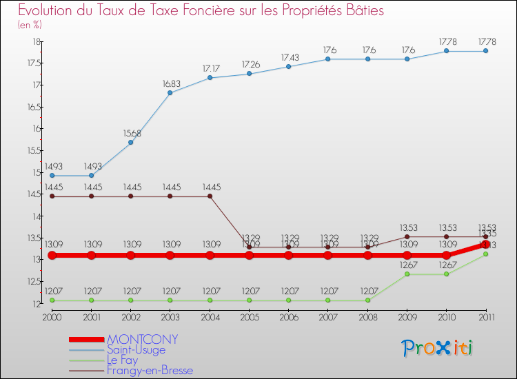 Evolution du taux de la taxe foncière sur le bati pour MONTCONY et les communes proches Comparaison des taux de taxe foncière sur le bati pour MONTCONY et les communes voisines