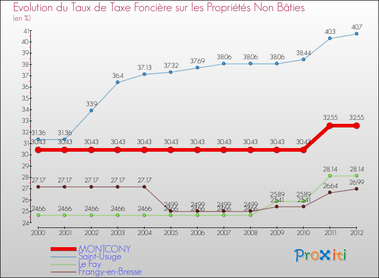 Evolution du taux de la taxe foncière sur les immeubles et terrains non batis pour MONTCONY et les communes proches de 2000 à 2012 Comparaison des taux de la taxe foncière sur les immeubles et terrains non batis pour MONTCONY et les communes voisines de 2000 à 2012