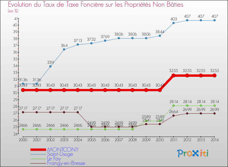 Evolution du taux de la taxe foncière sur les immeubles et terrains non batis pour MONTCONY et les communes proches de 2000 à 2014 Comparaison des taux de la taxe foncière sur les immeubles et terrains non batis pour MONTCONY et les communes voisines de 2000 à 2014