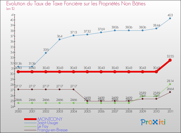 Evolution du taux de la taxe foncière sur les immeubles et terrains non batis pour MONTCONY et les communes proches Comparaison des taux de la taxe foncière sur les immeubles et terrains non batis pour MONTCONY et les communes voisines