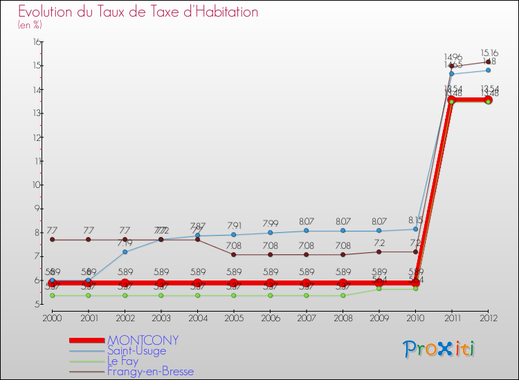 Evolution du taux de la taxe d'habitation pour MONTCONY et les communes proches Comparaison des taux de la taxe d'habitation pour MONTCONY et les communes voisines