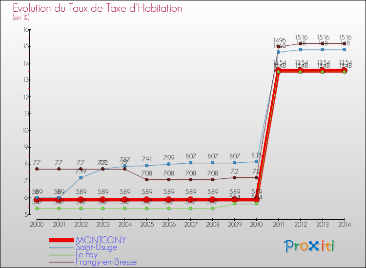 Evolution du taux de la taxe d'habitation pour MONTCONY et les communes proches de 2000 à 2014 Comparaison des taux de la taxe d'habitation pour MONTCONY et les communes voisines de 2000 à 2014