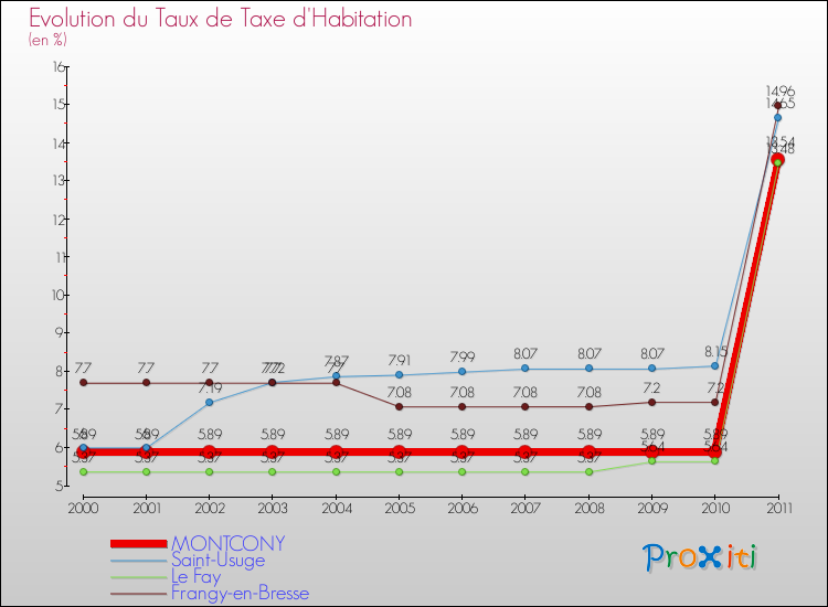 Evolution du taux de la taxe d'habitation pour MONTCONY et les communes proches Comparaison des taux de la taxe d'habitation pour MONTCONY et les communes voisines