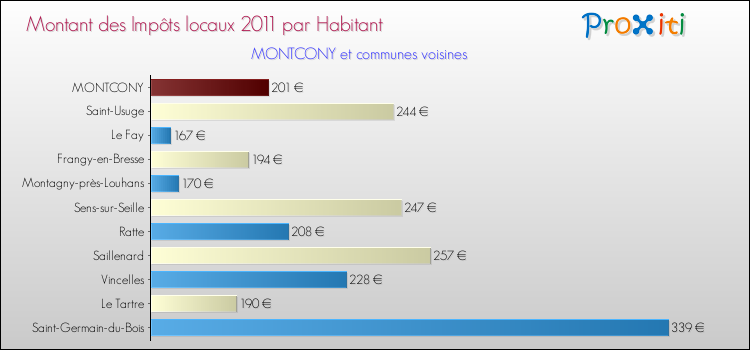 Montant des impôts locaux par Habitant pour MONTCONY et les communes proches Comparaison des impôts locaux par habitant pour MONTCONY et les communes voisines