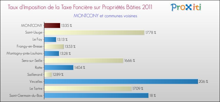 Taux d'imposition de la taxe foncière sur le bati 2011 pour MONTCONY et les communes proches Comparaison des taux d'imposition de la taxe foncière sur le bati 2011 pour MONTCONY et les communes voisines