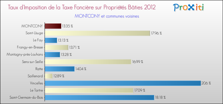 Taux d'imposition de la taxe foncière sur le bati 2012 pour MONTCONY et les communes proches Comparaison des taux d'imposition de la taxe foncière sur le bati 2012 pour MONTCONY et les communes voisines