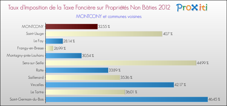 Taux d'imposition de la taxe foncière sur les immeubles et terrains non batis 2012 pour MONTCONY et les communes proches Comparaison des taux d'imposition de la taxe foncière sur les immeubles et terrains non batis 2012 pour MONTCONY et les communes voisines