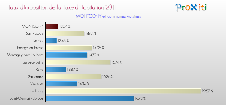 Taux d'imposition de la taxe d'habitation 2011 pour MONTCONY et les communes proches Comparaison des taux d'imposition de la taxe d'habitation 2011 pour MONTCONY et les communes voisines