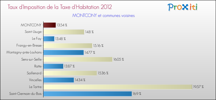 Taux d'imposition de la taxe d'habitation 2012 pour MONTCONY et les communes proches Comparaison des taux d'imposition de la taxe d'habitation 2012 pour MONTCONY et les communes voisines