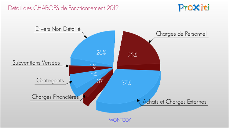 Décomposition des Charges de Fonctionnement 2012 de la commune de MONTCOY Charges de Fonctionnement 2012 pour la commune de MONTCOY