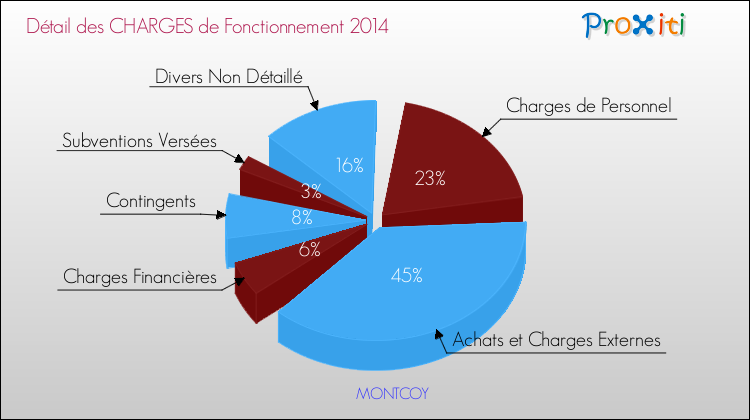 Décomposition des Charges de Fonctionnement 2014 de la commune de MONTCOY Charges de Fonctionnement 2014 pour la commune de MONTCOY